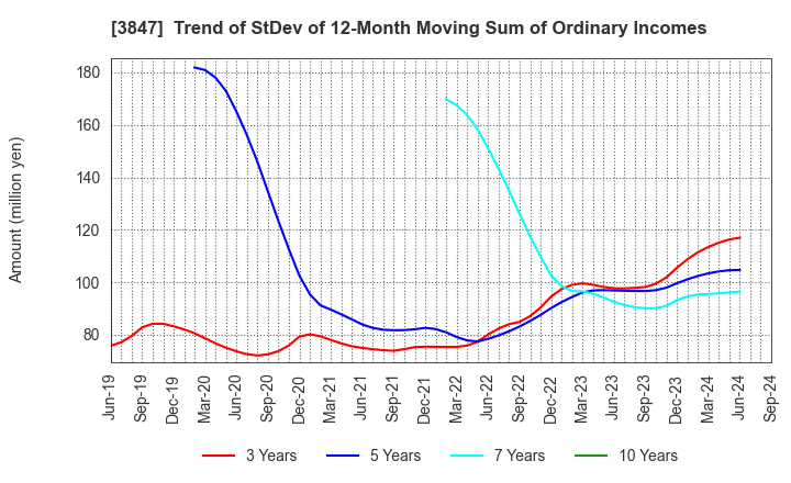 3847 PACIFIC SYSTEMS CORPORATION: Trend of StDev of 12-Month Moving Sum of Ordinary Incomes