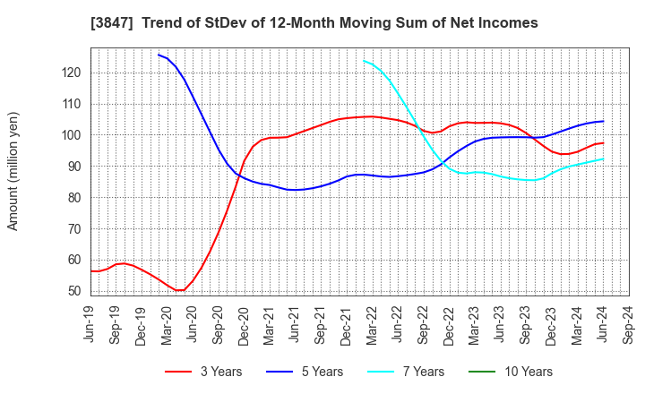 3847 PACIFIC SYSTEMS CORPORATION: Trend of StDev of 12-Month Moving Sum of Net Incomes