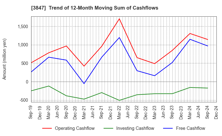 3847 PACIFIC SYSTEMS CORPORATION: Trend of 12-Month Moving Sum of Cashflows