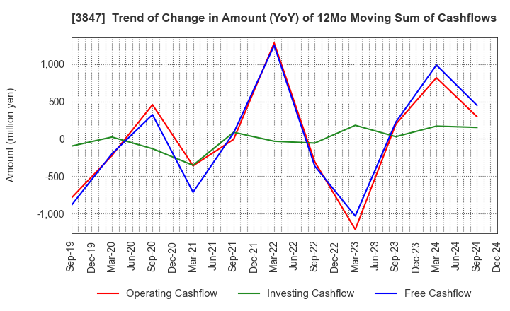 3847 PACIFIC SYSTEMS CORPORATION: Trend of Change in Amount (YoY) of 12Mo Moving Sum of Cashflows