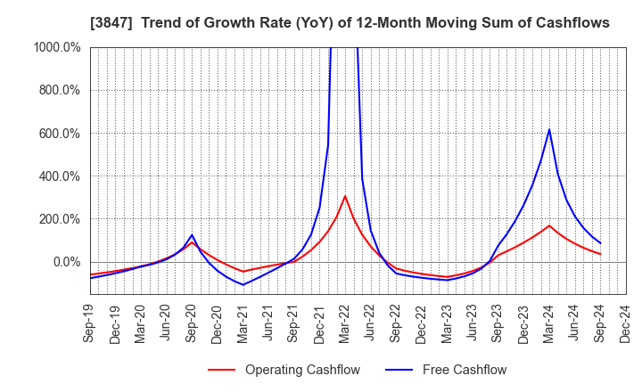 3847 PACIFIC SYSTEMS CORPORATION: Trend of Growth Rate (YoY) of 12-Month Moving Sum of Cashflows