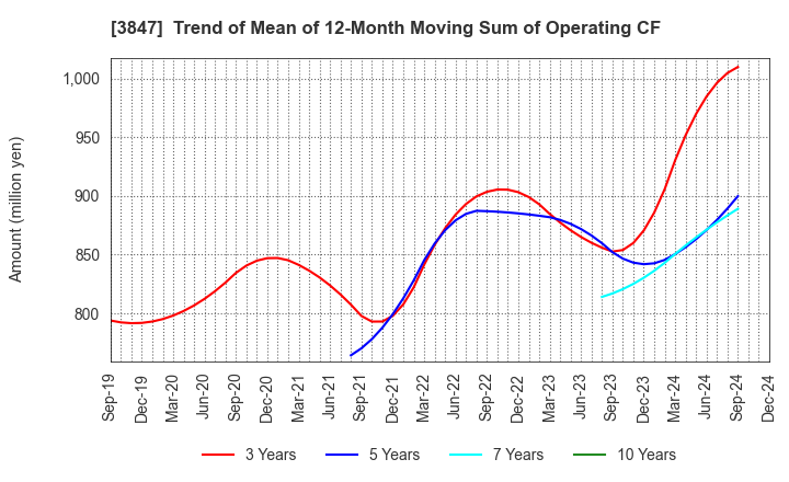 3847 PACIFIC SYSTEMS CORPORATION: Trend of Mean of 12-Month Moving Sum of Operating CF