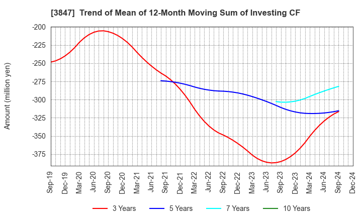 3847 PACIFIC SYSTEMS CORPORATION: Trend of Mean of 12-Month Moving Sum of Investing CF