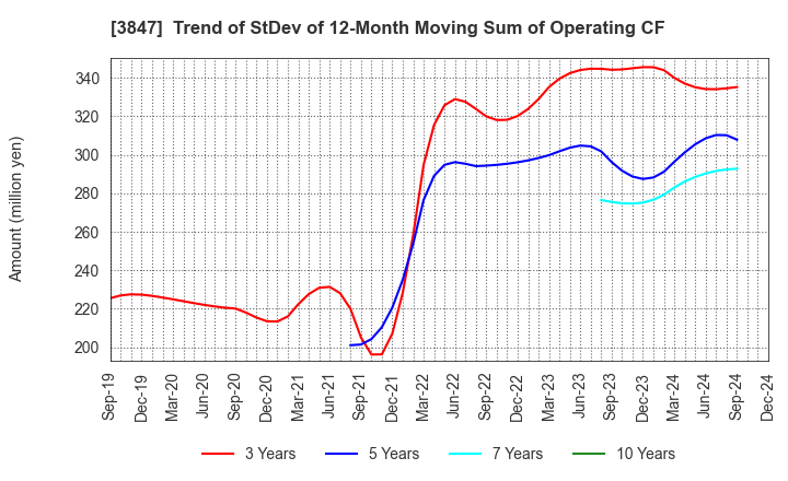 3847 PACIFIC SYSTEMS CORPORATION: Trend of StDev of 12-Month Moving Sum of Operating CF