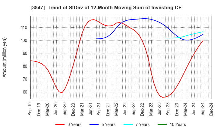 3847 PACIFIC SYSTEMS CORPORATION: Trend of StDev of 12-Month Moving Sum of Investing CF