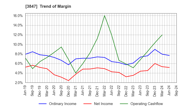 3847 PACIFIC SYSTEMS CORPORATION: Trend of Margin