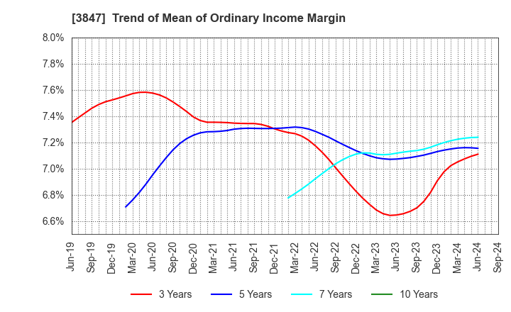 3847 PACIFIC SYSTEMS CORPORATION: Trend of Mean of Ordinary Income Margin