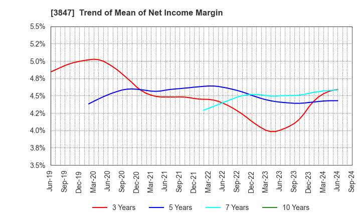 3847 PACIFIC SYSTEMS CORPORATION: Trend of Mean of Net Income Margin