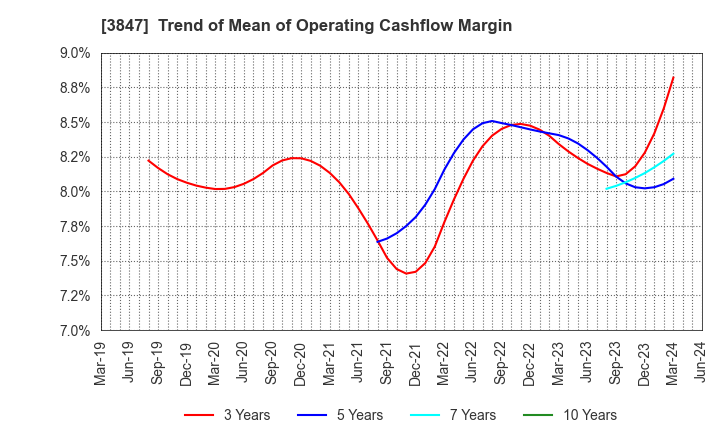 3847 PACIFIC SYSTEMS CORPORATION: Trend of Mean of Operating Cashflow Margin