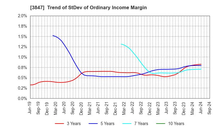 3847 PACIFIC SYSTEMS CORPORATION: Trend of StDev of Ordinary Income Margin