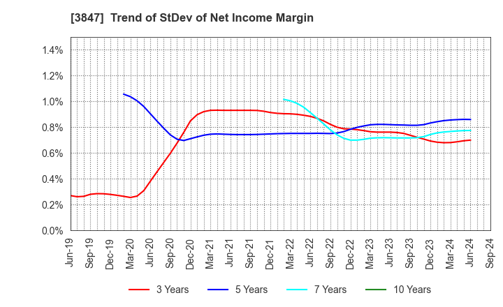 3847 PACIFIC SYSTEMS CORPORATION: Trend of StDev of Net Income Margin