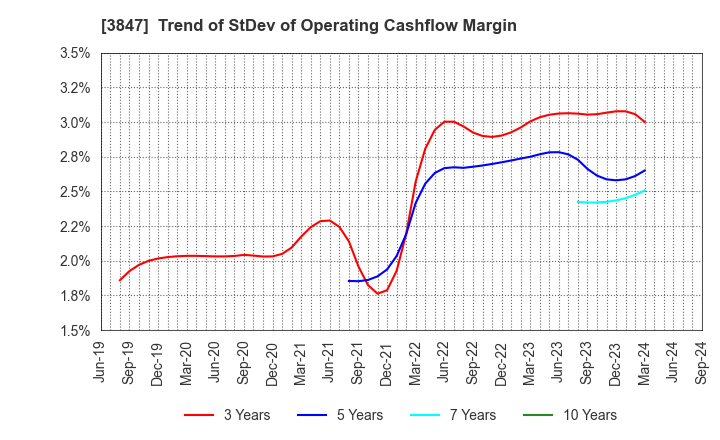 3847 PACIFIC SYSTEMS CORPORATION: Trend of StDev of Operating Cashflow Margin