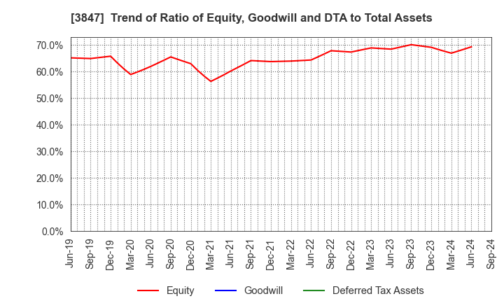 3847 PACIFIC SYSTEMS CORPORATION: Trend of Ratio of Equity, Goodwill and DTA to Total Assets