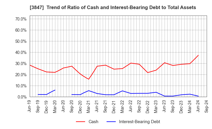 3847 PACIFIC SYSTEMS CORPORATION: Trend of Ratio of Cash and Interest-Bearing Debt to Total Assets