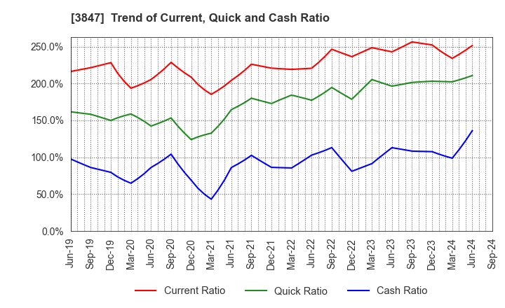 3847 PACIFIC SYSTEMS CORPORATION: Trend of Current, Quick and Cash Ratio