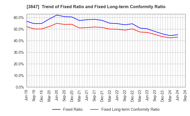 3847 PACIFIC SYSTEMS CORPORATION: Trend of Fixed Ratio and Fixed Long-term Conformity Ratio