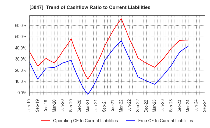 3847 PACIFIC SYSTEMS CORPORATION: Trend of Cashflow Ratio to Current Liabilities