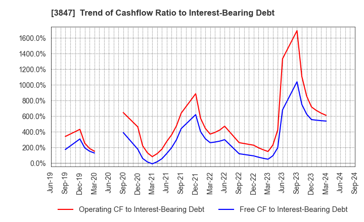 3847 PACIFIC SYSTEMS CORPORATION: Trend of Cashflow Ratio to Interest-Bearing Debt