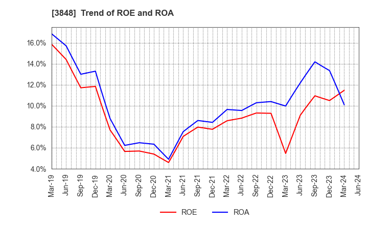 3848 Data Applications Company, Limited: Trend of ROE and ROA