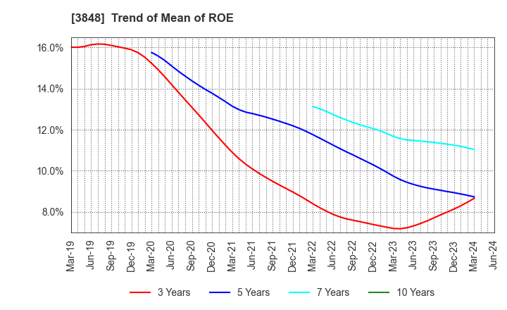 3848 Data Applications Company, Limited: Trend of Mean of ROE