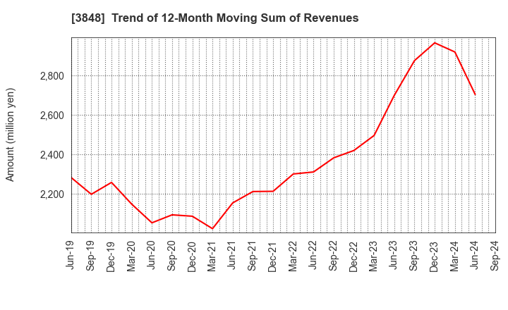 3848 Data Applications Company, Limited: Trend of 12-Month Moving Sum of Revenues