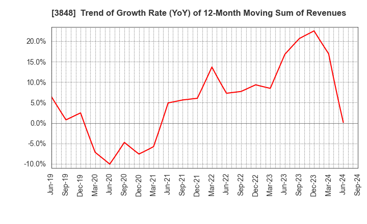 3848 Data Applications Company, Limited: Trend of Growth Rate (YoY) of 12-Month Moving Sum of Revenues