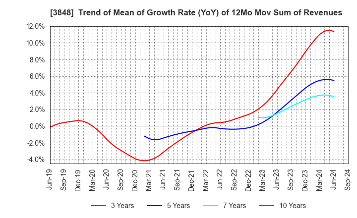 3848 Data Applications Company, Limited: Trend of Mean of Growth Rate (YoY) of 12Mo Mov Sum of Revenues