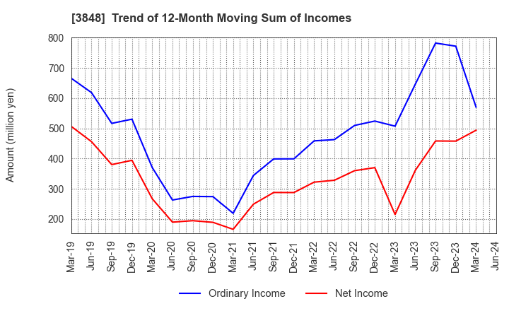 3848 Data Applications Company, Limited: Trend of 12-Month Moving Sum of Incomes