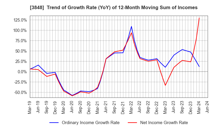 3848 Data Applications Company, Limited: Trend of Growth Rate (YoY) of 12-Month Moving Sum of Incomes