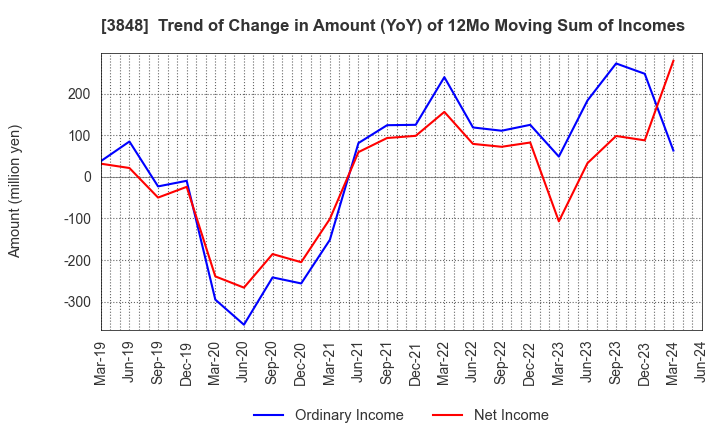 3848 Data Applications Company, Limited: Trend of Change in Amount (YoY) of 12Mo Moving Sum of Incomes