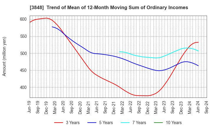 3848 Data Applications Company, Limited: Trend of Mean of 12-Month Moving Sum of Ordinary Incomes