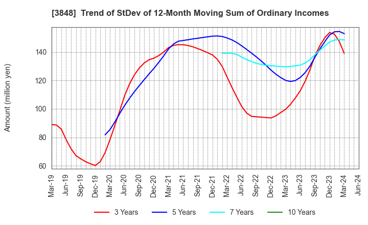 3848 Data Applications Company, Limited: Trend of StDev of 12-Month Moving Sum of Ordinary Incomes