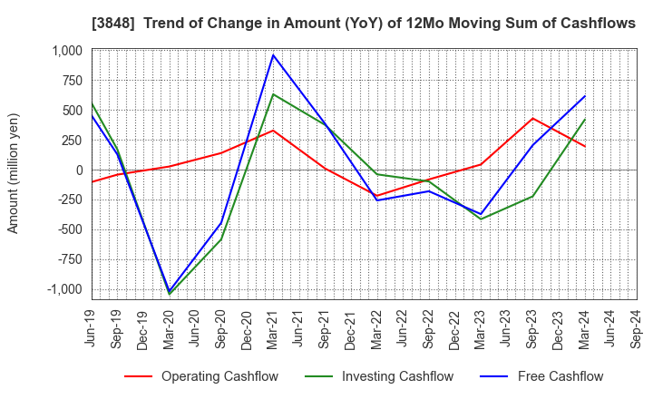 3848 Data Applications Company, Limited: Trend of Change in Amount (YoY) of 12Mo Moving Sum of Cashflows