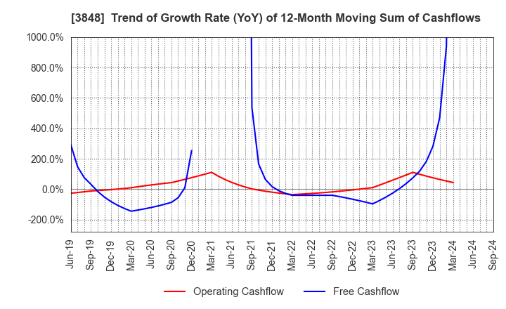 3848 Data Applications Company, Limited: Trend of Growth Rate (YoY) of 12-Month Moving Sum of Cashflows