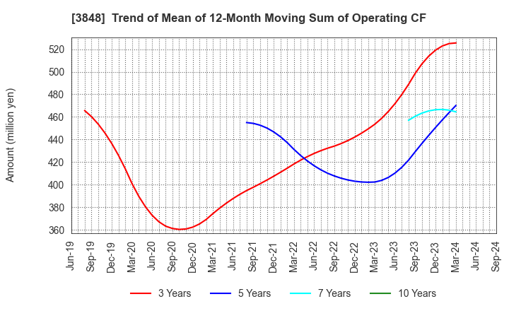 3848 Data Applications Company, Limited: Trend of Mean of 12-Month Moving Sum of Operating CF