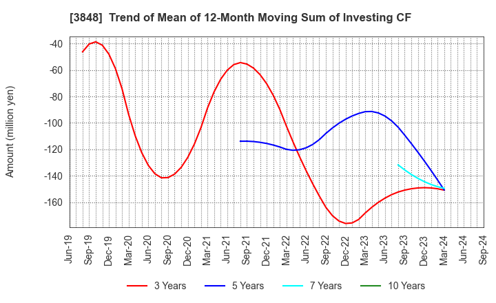 3848 Data Applications Company, Limited: Trend of Mean of 12-Month Moving Sum of Investing CF