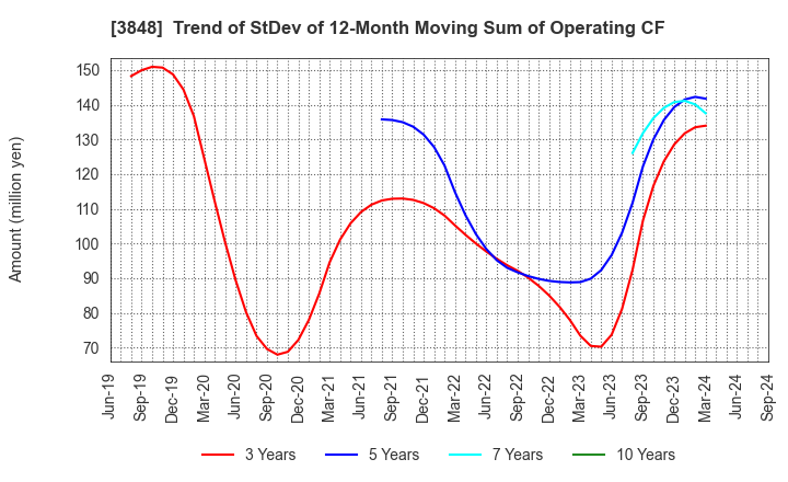 3848 Data Applications Company, Limited: Trend of StDev of 12-Month Moving Sum of Operating CF