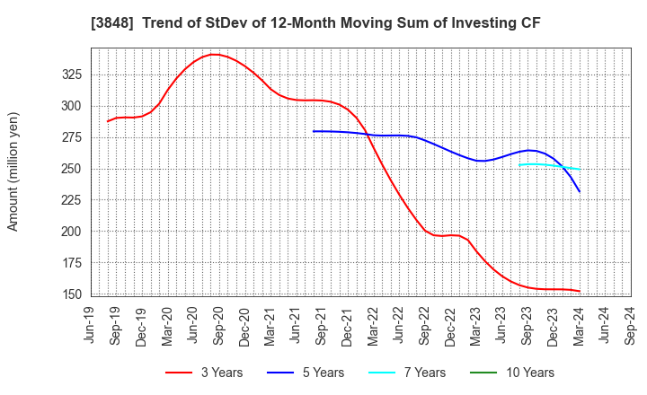 3848 Data Applications Company, Limited: Trend of StDev of 12-Month Moving Sum of Investing CF