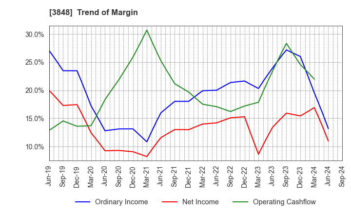 3848 Data Applications Company, Limited: Trend of Margin