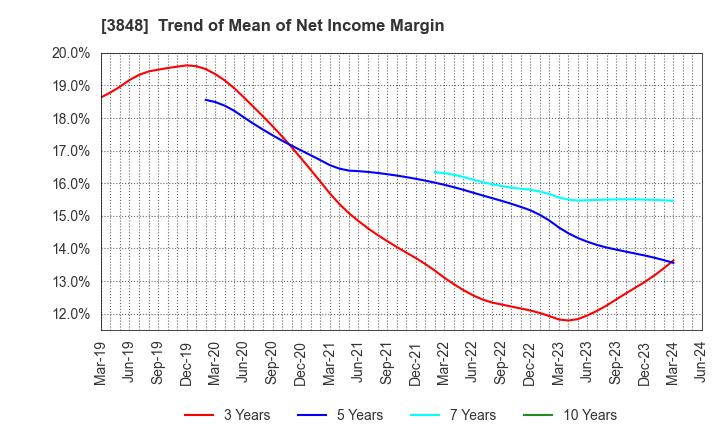 3848 Data Applications Company, Limited: Trend of Mean of Net Income Margin