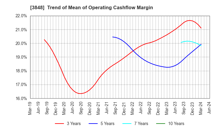 3848 Data Applications Company, Limited: Trend of Mean of Operating Cashflow Margin