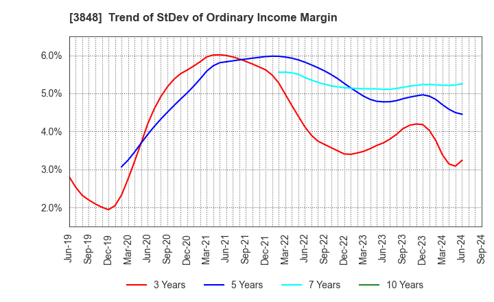 3848 Data Applications Company, Limited: Trend of StDev of Ordinary Income Margin