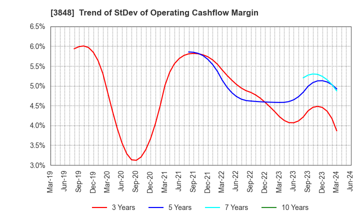 3848 Data Applications Company, Limited: Trend of StDev of Operating Cashflow Margin