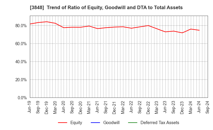 3848 Data Applications Company, Limited: Trend of Ratio of Equity, Goodwill and DTA to Total Assets