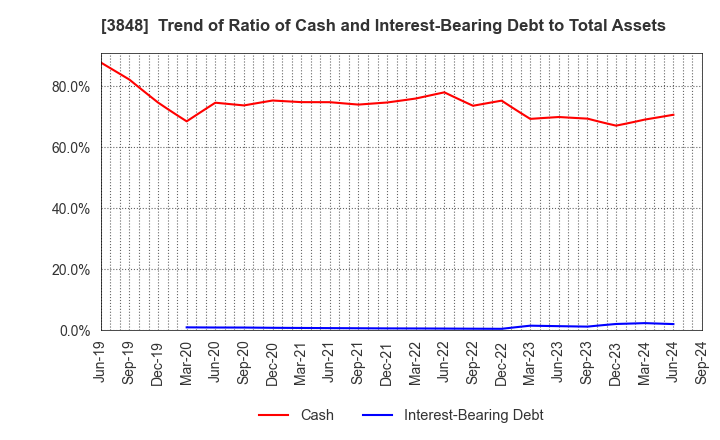 3848 Data Applications Company, Limited: Trend of Ratio of Cash and Interest-Bearing Debt to Total Assets