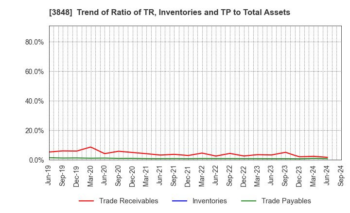 3848 Data Applications Company, Limited: Trend of Ratio of TR, Inventories and TP to Total Assets