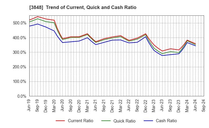 3848 Data Applications Company, Limited: Trend of Current, Quick and Cash Ratio