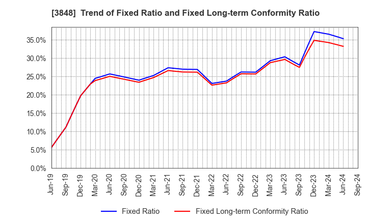 3848 Data Applications Company, Limited: Trend of Fixed Ratio and Fixed Long-term Conformity Ratio