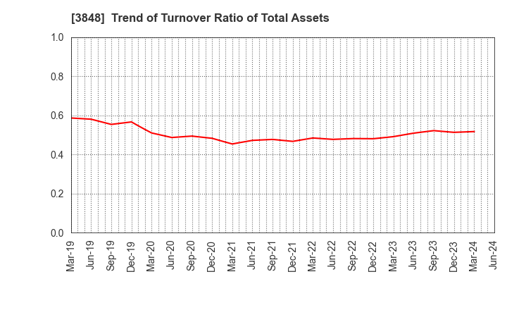 3848 Data Applications Company, Limited: Trend of Turnover Ratio of Total Assets