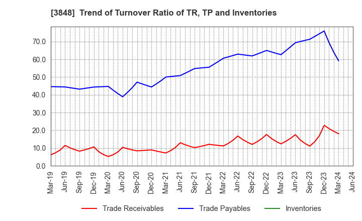3848 Data Applications Company, Limited: Trend of Turnover Ratio of TR, TP and Inventories